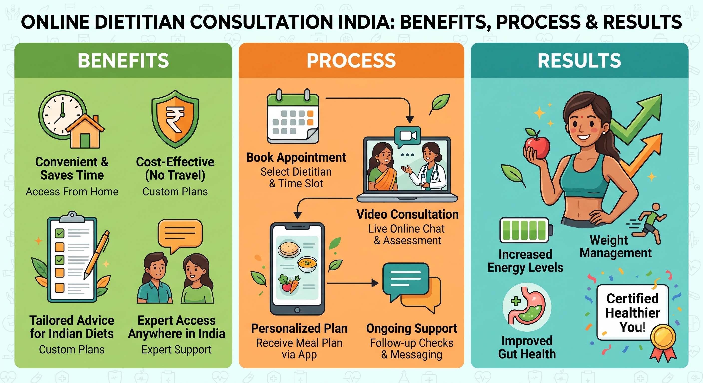 Online Dietitian Consultation India: Benefits, Process and Results